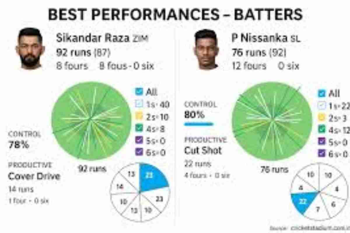 Namibia National Cricket Team vs Zimbabwe National Cricket Team match scorecard and Timeline.
