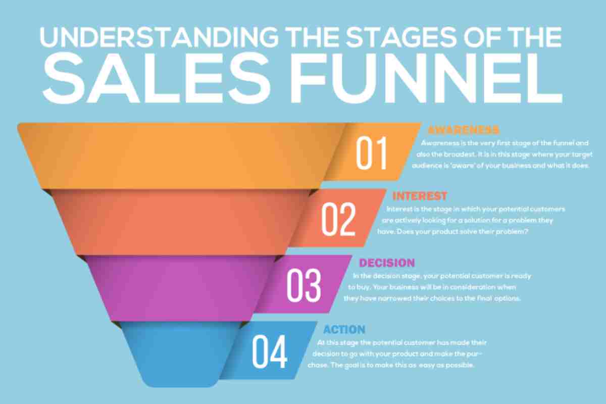 Navigating the SaaS Sales Funnel: Strategies for Every Stage